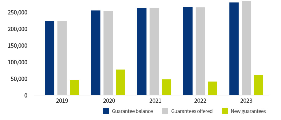 Size of Credit Guarantees