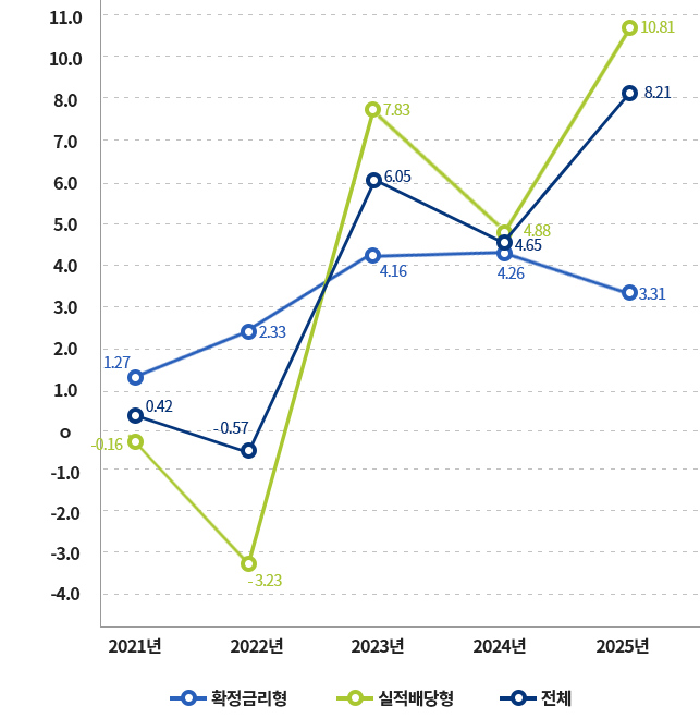 연도별 운용수익률 추이의 자세한 사항은 위의 표 참조