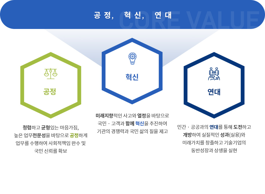 기술보증기금의 경영전략의 핵심가치(core value)으로 자세한 사항은 핵심가치 설명 참조