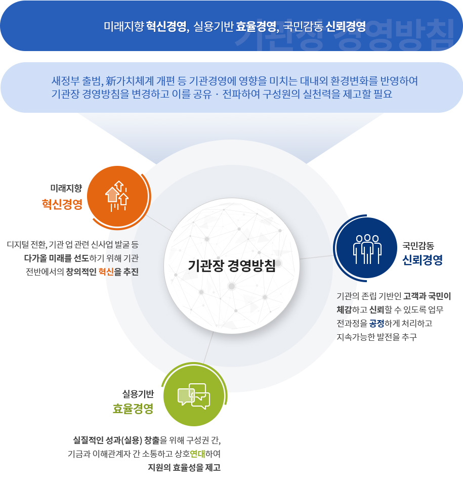 기술보증기금의 경영전략의 기관장 경영방침으로 자세한 사항은 기관장 경영방침 설명 참조