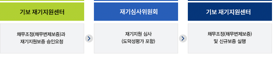 1.기보 재기지원센터(채무조정(채무변제보증)과 재기지원보증 승인요청),2.재기심사위원회(재기지원 심사(도덕성평가 포함),3.기보 재기지원센터(채무조정(채무변제보증) &#10;및 신규보증 실행 )