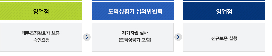 1.영업점(채무조정완료자 보증 승인요청),2.도덕성평가 심의위원회(보증지원 심사승인(도덕성 평가 포함)),3.영업점(신규보증 실행)