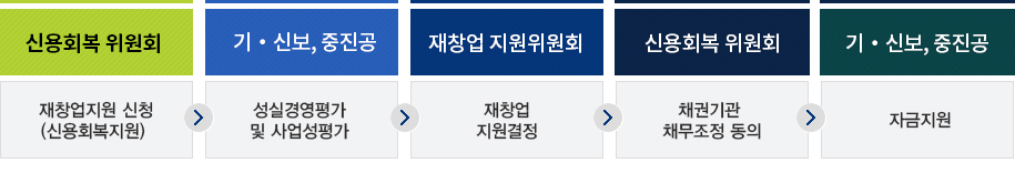 1.기보 재기지원센터(채무조정(채무변제보증)과 재기지원보증 승인요청),2.재기심사위원회(재기지원 심사(도덕성평가 포함),3.기보 재기지원센터(채무조정(채무변제보증) &#10;및 신규보증 실행 )