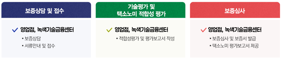 기후기술평가모형 및 K-택소노미 적합성 평가시스템(KTAS)를 활용하여 경제활동별로 4단계 적합성 평가 후 보증지원