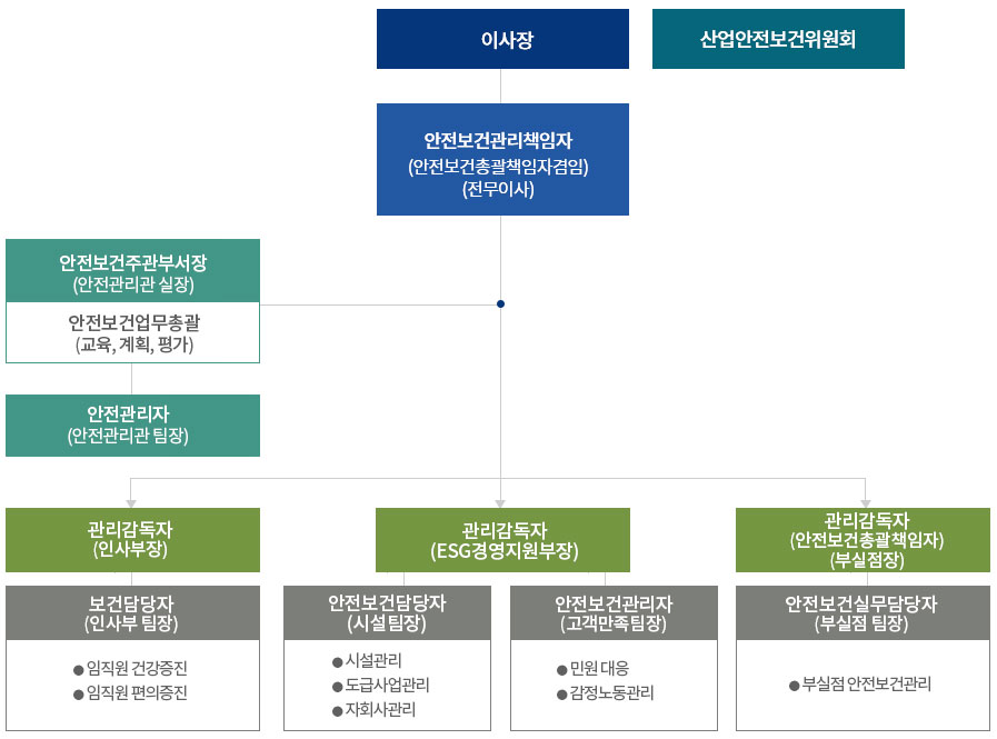 안전 관련 조직도