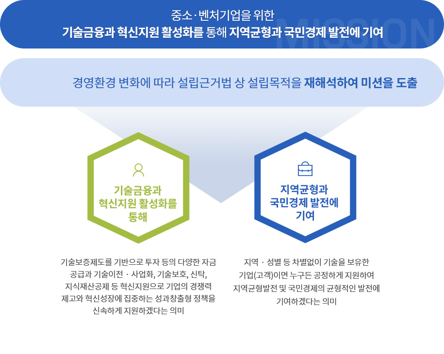 기술보증기금의 경영전략의 미션으로 자세한 사항은 미션 설명 참조