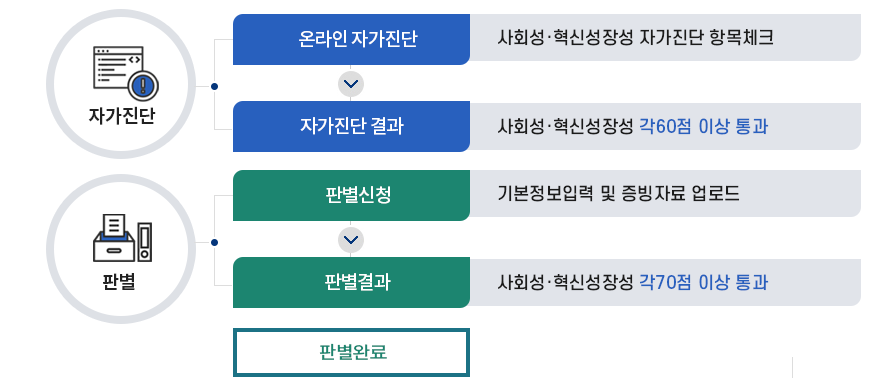 소셜벤처기업 판별 절차는 자가진단(온라인 자가진단, 자가진단 결과)에서 판별(판별신청, 판별결과)을 거쳐 판별 완료됩니다.