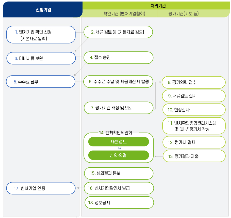 신청 및 평가절차로 자세한 사항은 신청 및 평가절차 설명 참조