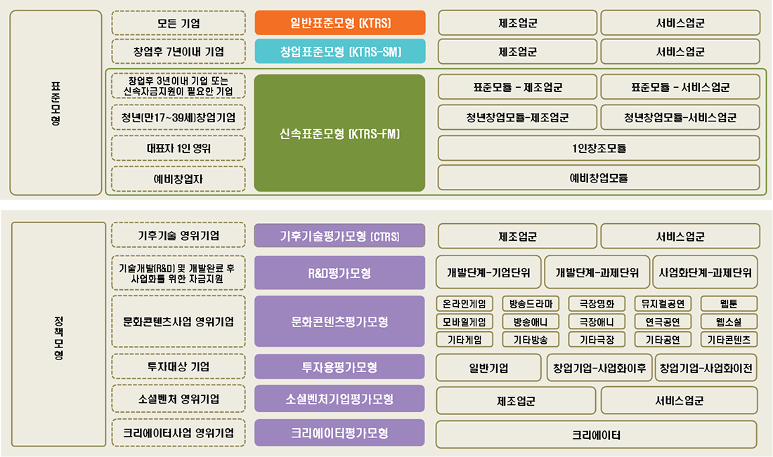 기술평가등급모형 체계의 자세한 사항은 아래 설명 참조