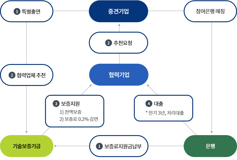 견·중소기업 상생 파트너십 협약보증 흐름도의 자세한 사항은 아래 설명 참조